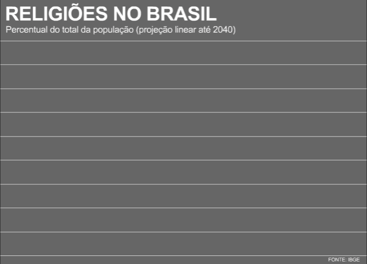 Gráfico sobre religiões no Brasil. Arte de Fernando Alvarus