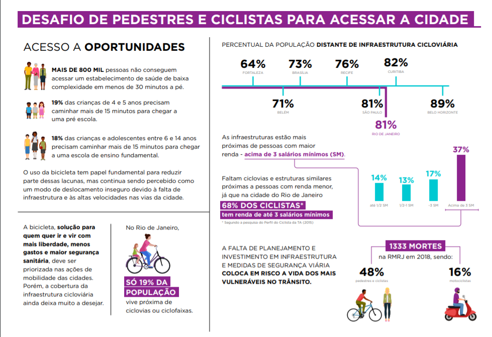 Insegurança e falta de estrutura para pedestres e ciclistas: problemas do Rio (Arte: ITDP)