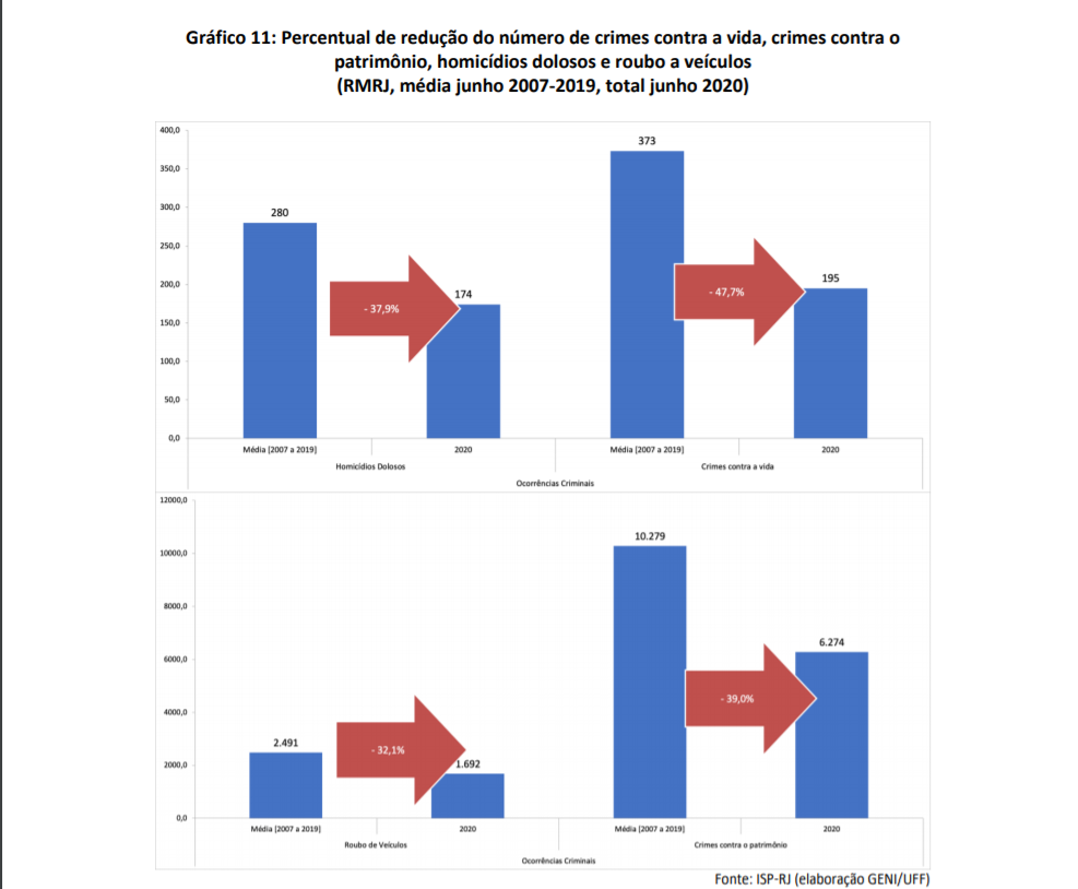 Gráfico indica queda nos índices de criminalidade com a suspensão das operações policiais: política de segurança ineficaz (Arte: Geni/UFF)
