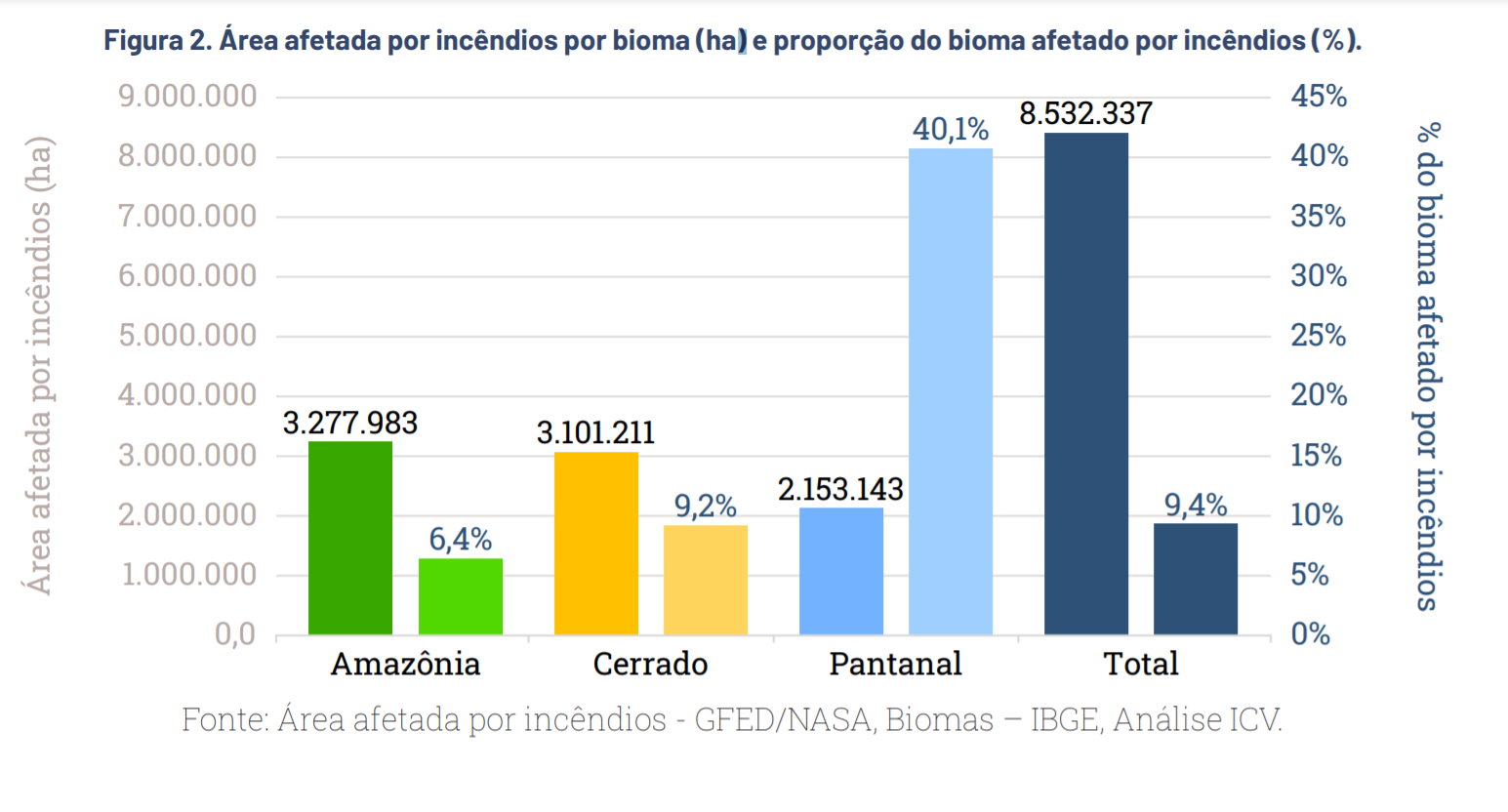 Chamas consumiram 40% de toda a área do Pantanal no Mato Grosso; cerrado mato-grossense teve 9% de sua área atingida e a Amazônia, cerca de 6% (Gráfico: IVC)