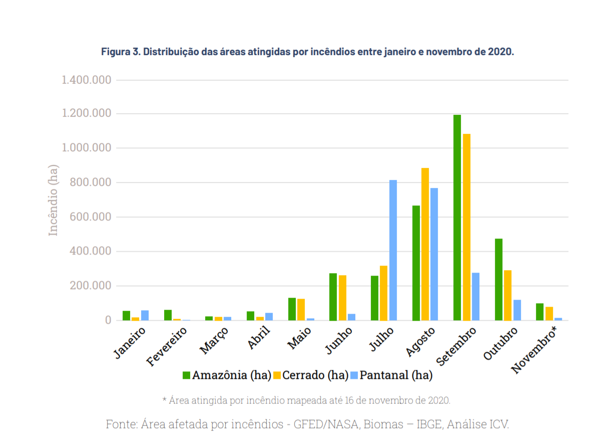 Na Amazônia, os meses com maior área destruída pelas chamas foram entre agosto e outubro (71%); no Cerrado e Pantanal, os meses mais críticos foram de julho e setembro, concentrando 73% e 86%, respectivamente, da área queimada (Gráfico: ICV)
