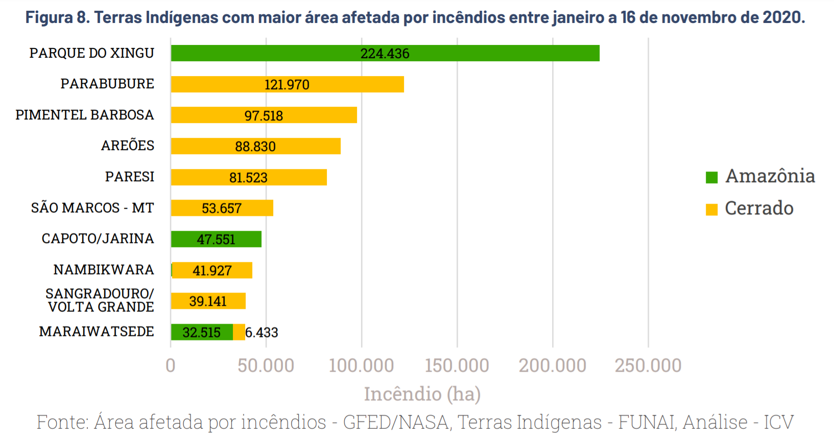 Terras Indígenas (TIs), tiveram 1,3 milhão de hectares atingidos pelo fogo em Mato Grosso (Gráfico/ICV)