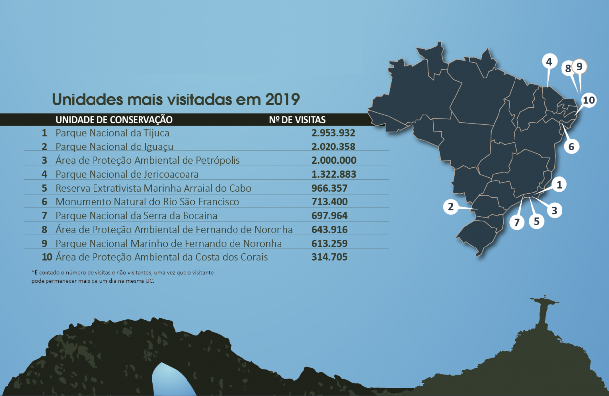 As 10 Unidades de Conservação, responsabilidades do ICMBio, mais visitadas em 2019: no total, UCs receberam 15,6 milhões de visitas, quase 400% a mais do que em 2007 quando o instituto foi criado (Arte: ICMBio/Divulgação)