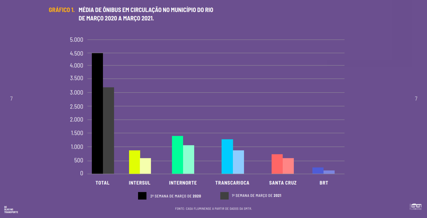 Frota média em circulação: redução de 5 mil, já abaixo do determinado pelo contrato, para 3,2 mil em um ano (Arte: Casa Fluminense)