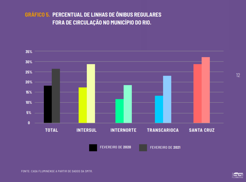 Percentual de linhas de ônibus fora de circulação: mais de 30% na Zona Oeste (Arte: Casa Fluminense)