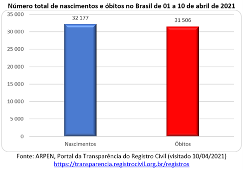Covid-19: mais óbitos, menos nascimentos