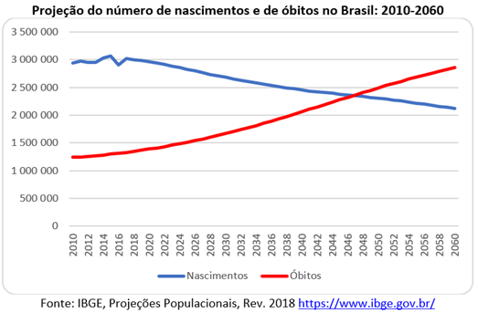 Covid-19: mais óbitos, menos nascimentos