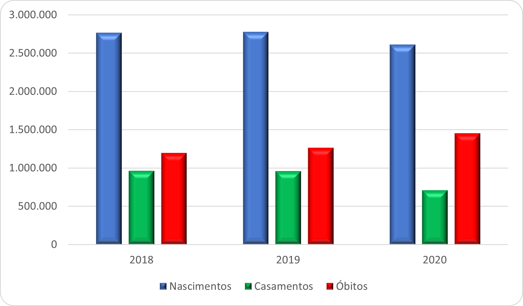Covid-19: mais óbitos, menos nascimentos
