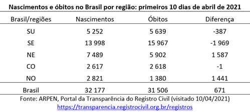 Covid-19: mais óbitos, menos nascimentos