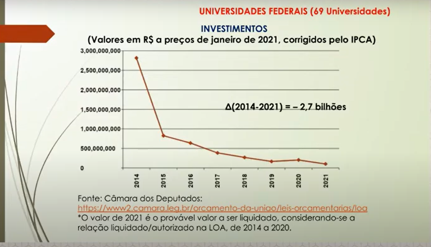 Queda dos recursos para investimentos nas universidades: a caminho de zero (Estudo do professor Nelson Amaral/UFG)