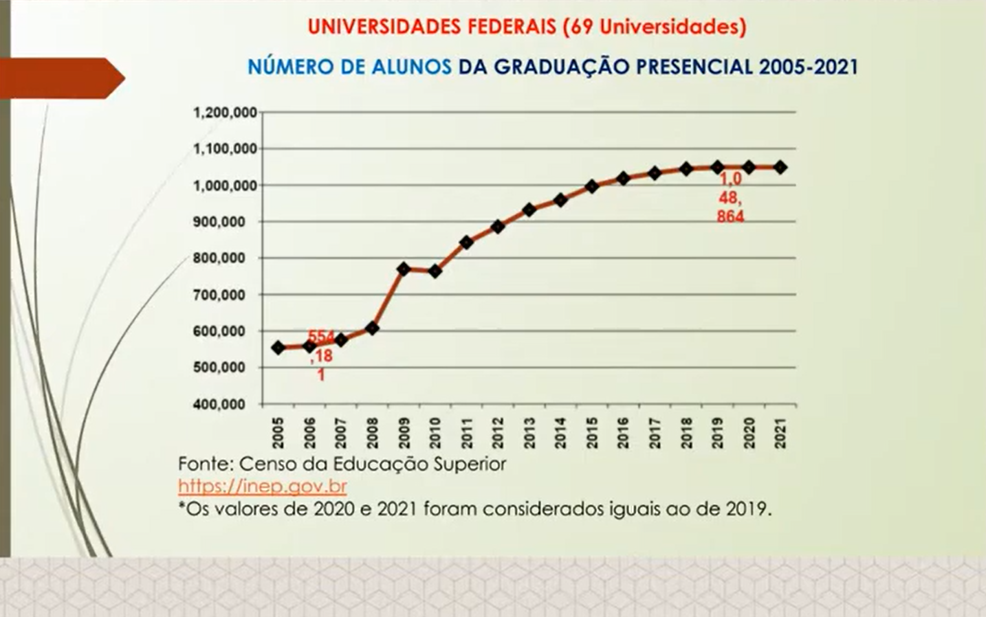 Aumento do número de alunos nas universidades federais: de 554mil em 2005 a pouco mais de 1 milhão em 2021 (Estudo do professor Nelson Amaral/UFG)