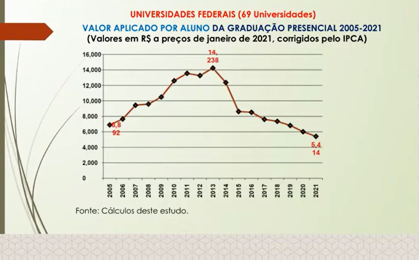 Redução dos gastos por aluno nas universidades: queda vertiginosa desde 2014 e ameaça à qualidade (Estudo do professor Nelson Amaral/UFG)