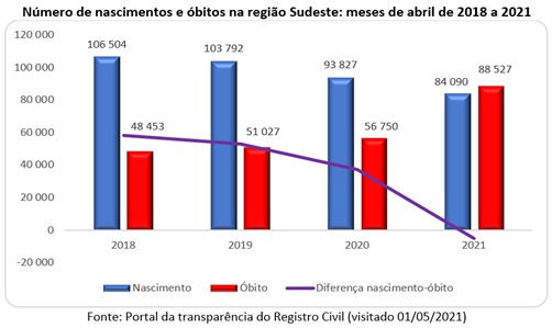 Gráfico com óbitos e nascimentos no Sudeste em abril