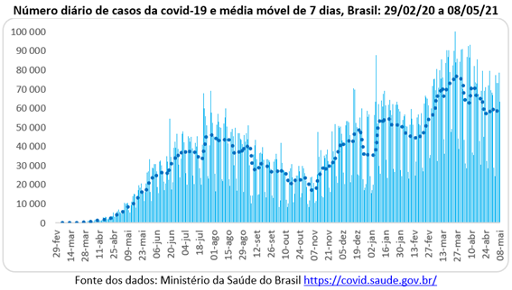 Covid-19 no Brasil: número diário de casos