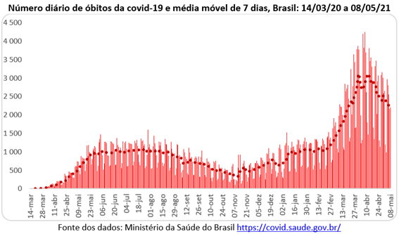Covid-19 no Brasil: número diário de óbitos