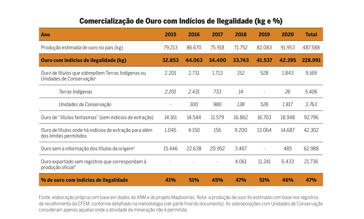 (Gráfico do Instituto Escolhas com dados da ANM e do projeto MapBiomas)