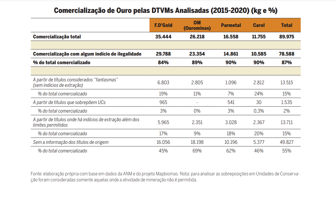 (Gráfico do Instituto Escolhas com dados da ANM e do MapBiomas)