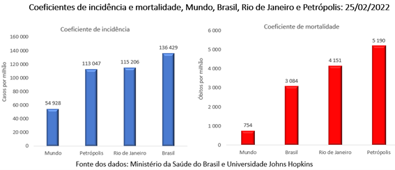 Gráfico Rio e Petrópolis