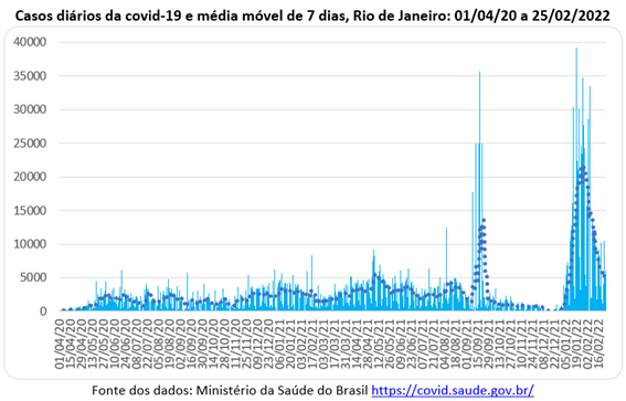 Gráfico Rio de Janeiro