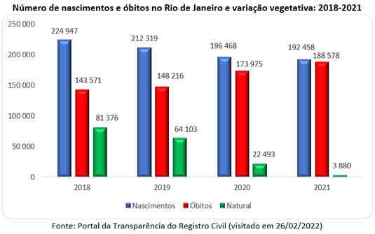 Gráfico Rio de Janeiro