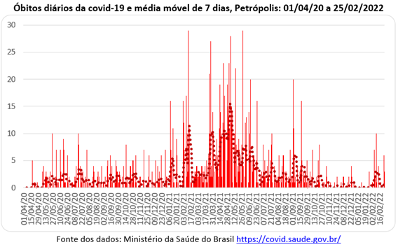 Gráfico Petrópolis