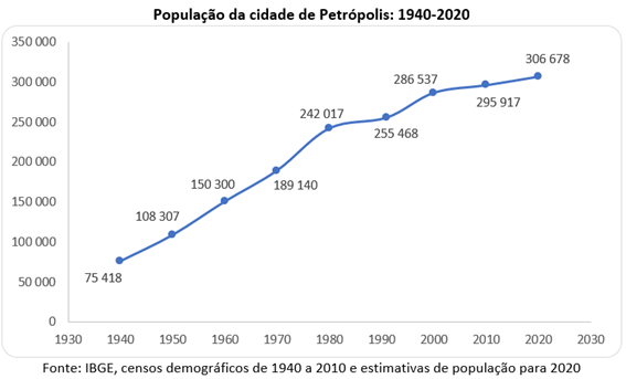 Gráfico população Petrópolis
