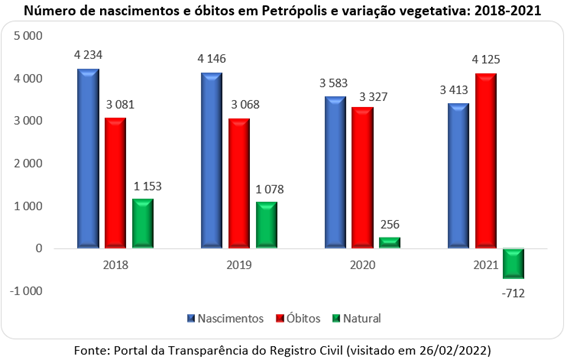 Gráfico Petrópolis