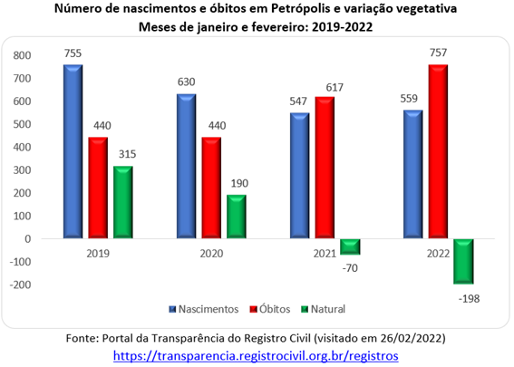 Gráfico Petrópolis