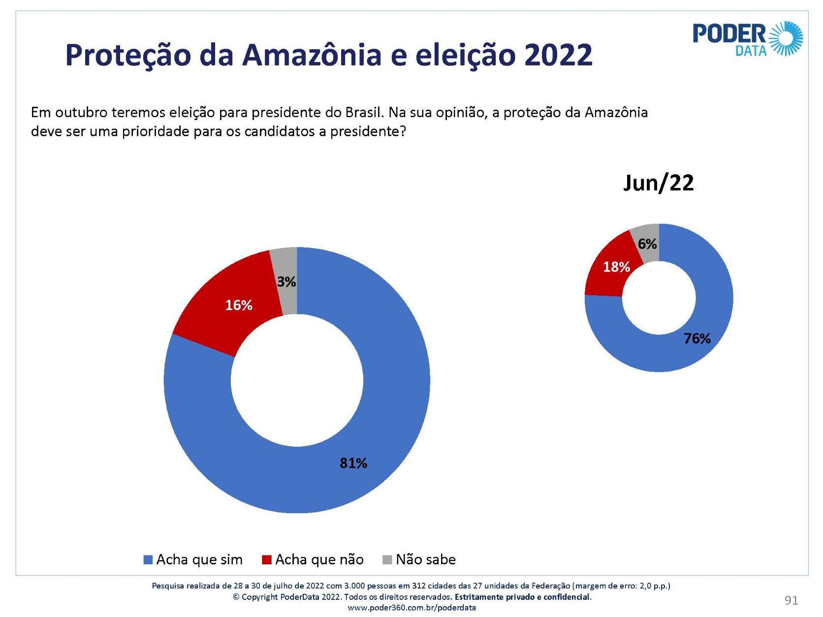 Proteção da Amazônia como prioridade (Arte: PoderData)