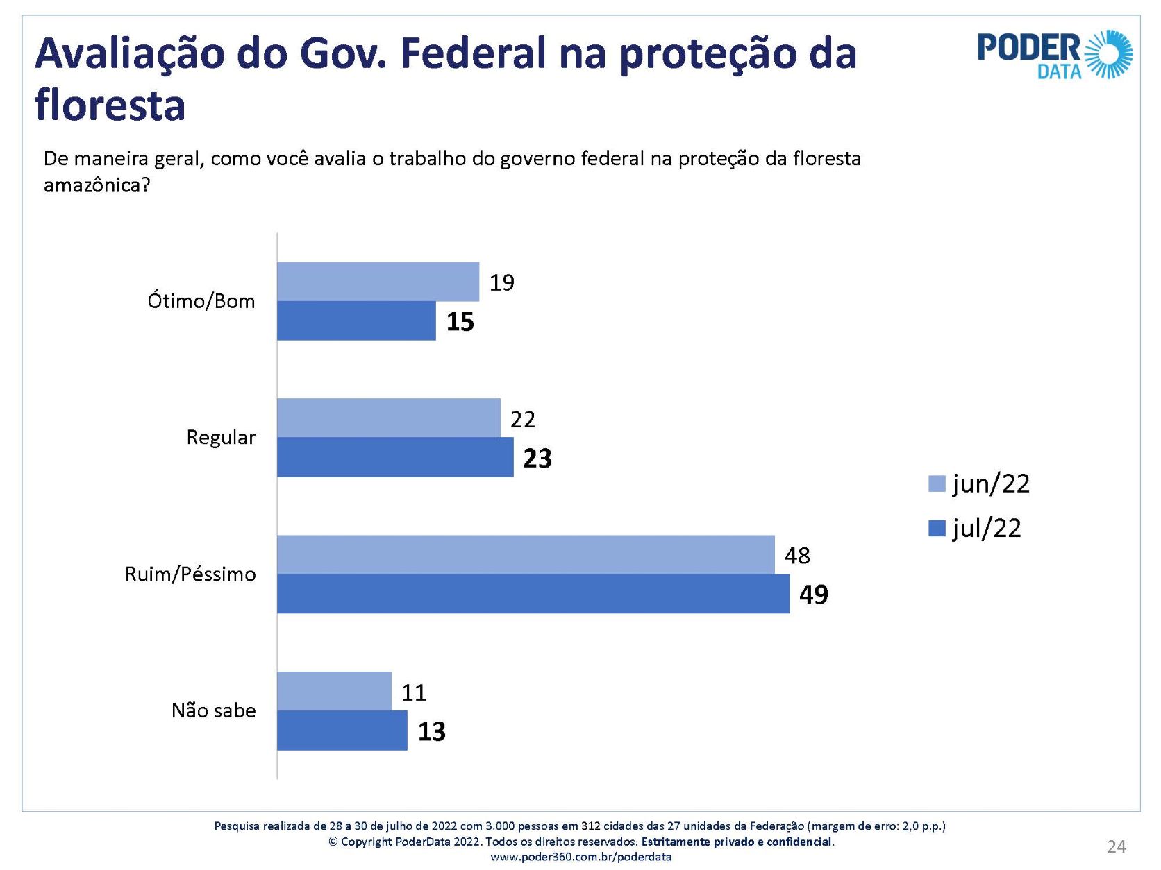 Avaliação do governo Bolsonaro na proteção da Amazônia (Arte: PoderData)