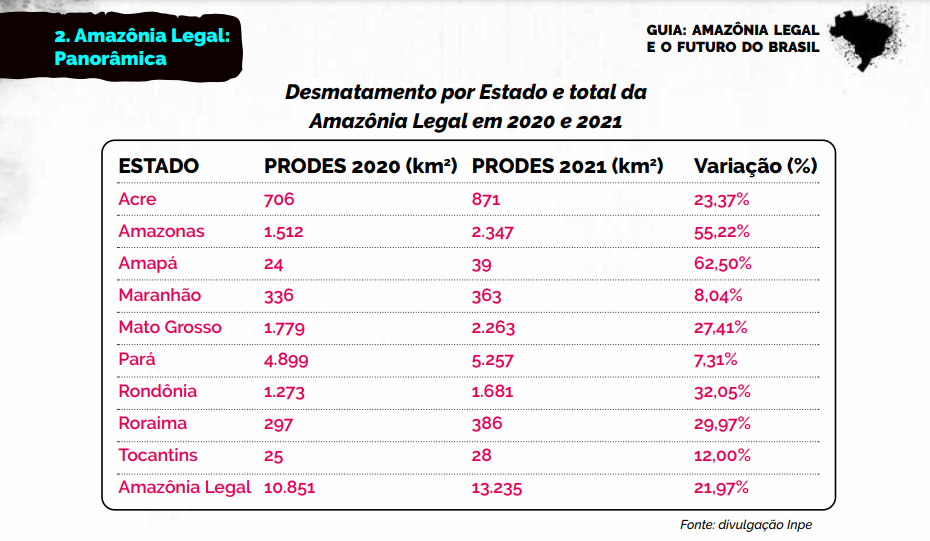 Desmatamento em alta na Amazônia Legal (Fonte: Prodes/Inpe)