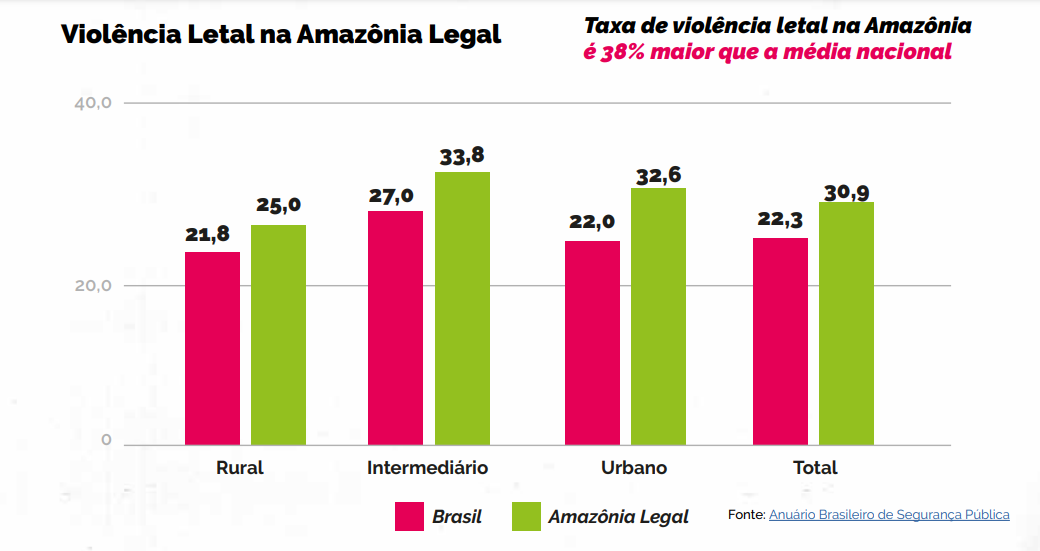 Violência em alta na Amazônia Legal (Fonte: Anuário Brasileiro de Segurança Pública)