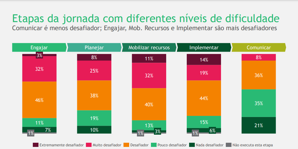 Pesquisa com representantes de empresas mostram principais desafios para descarbonização (Gráfico: CEBDS/BCG)