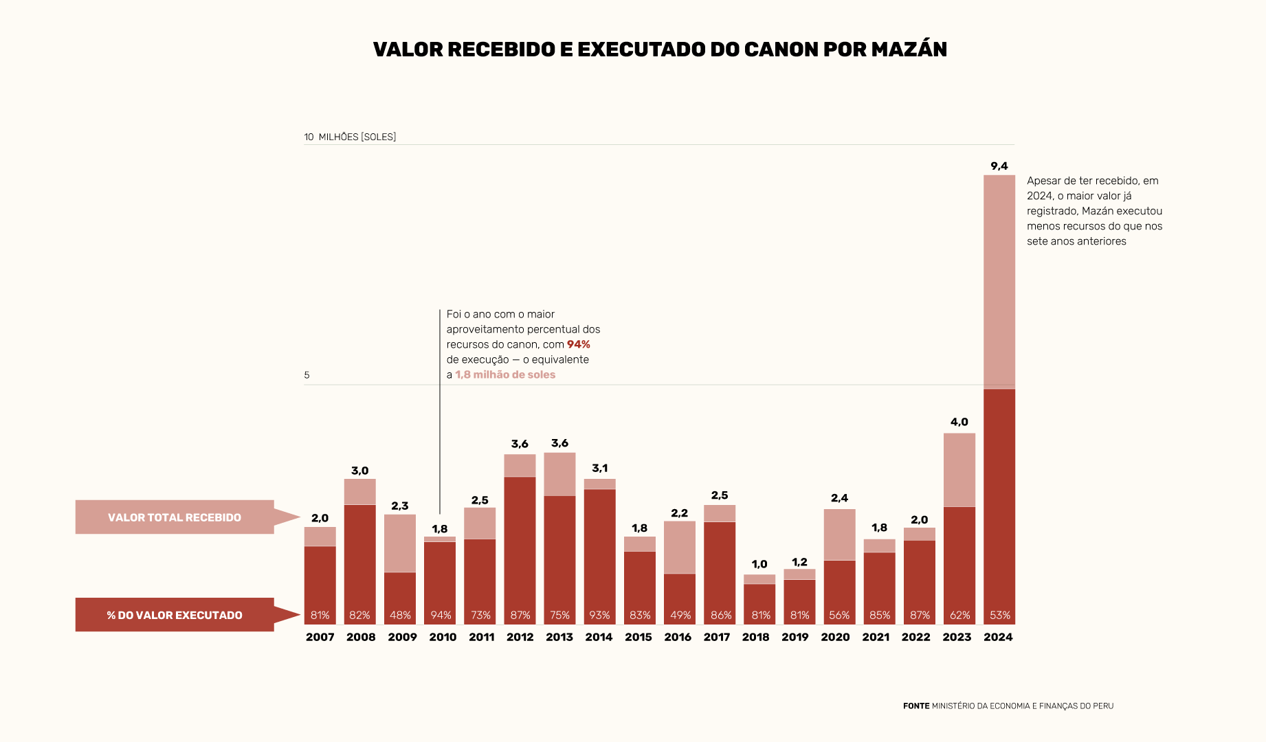 Uso dos recursos do canon - repasses dos governos com base nos impostos pagos pelas petroleiras (Arte: InfoAmazonia)