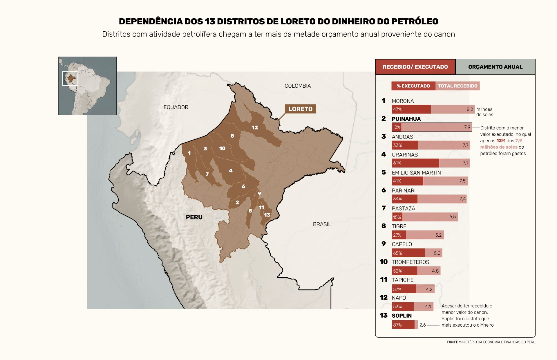 Dependência dos distrito do estado de Loreto dos recursos do petróleo (Arte: InfoAmazonia)