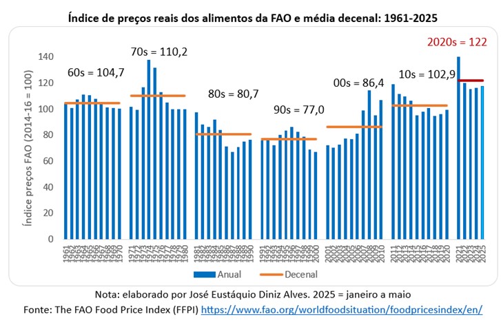 Índice de preços reais dos alimentos 1961-2025