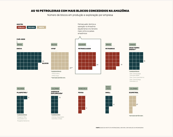 Empresas públicas e privadas com blocos de petróleo na Amazônia (Arte: InfoAmazonia)