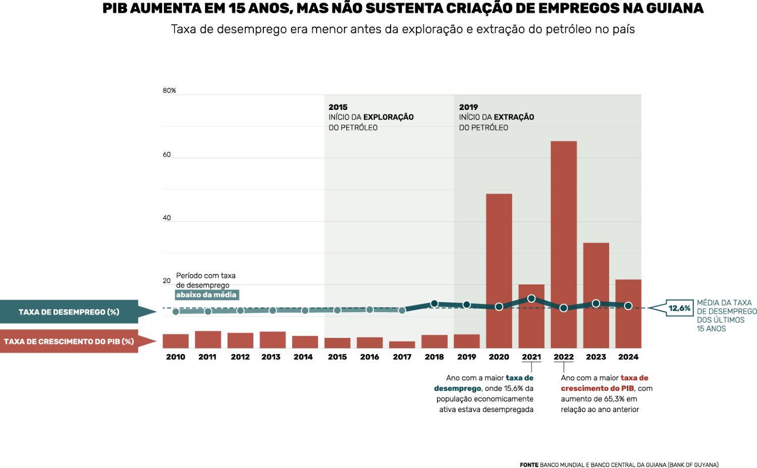 Desemprego em alta na Guiana mesmo com aumento na produção de petróleo (Arte: InfoAmazonia