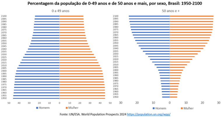 Percentagem da população de 0 a 49 anos e de 50 anos e mais, por sexo, no Brasil: 1950/2100 (Fonte: World Populations Prospects 2024 / ONU)