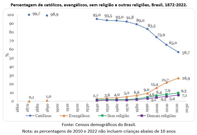 Percentagem de católicos, evangélicos, sem religião e outras religiões no Brasil 1872/2022