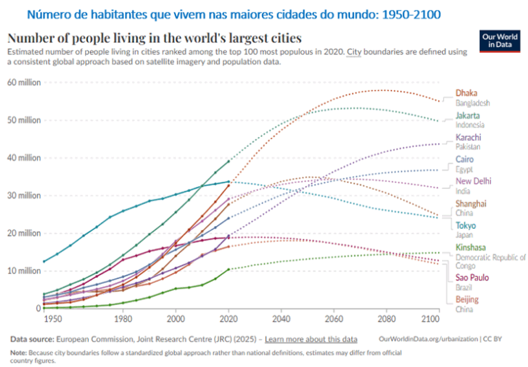 Número de habitantes nas maiores cidades do mundo, 1950-2100 (Fonte: Our World in Data)