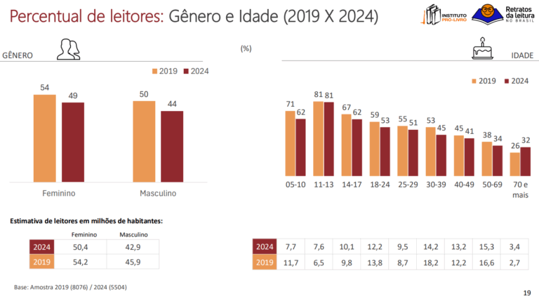Dados retirados da: 6ª Edição - Retratos da Leitura no Brasil (2024)